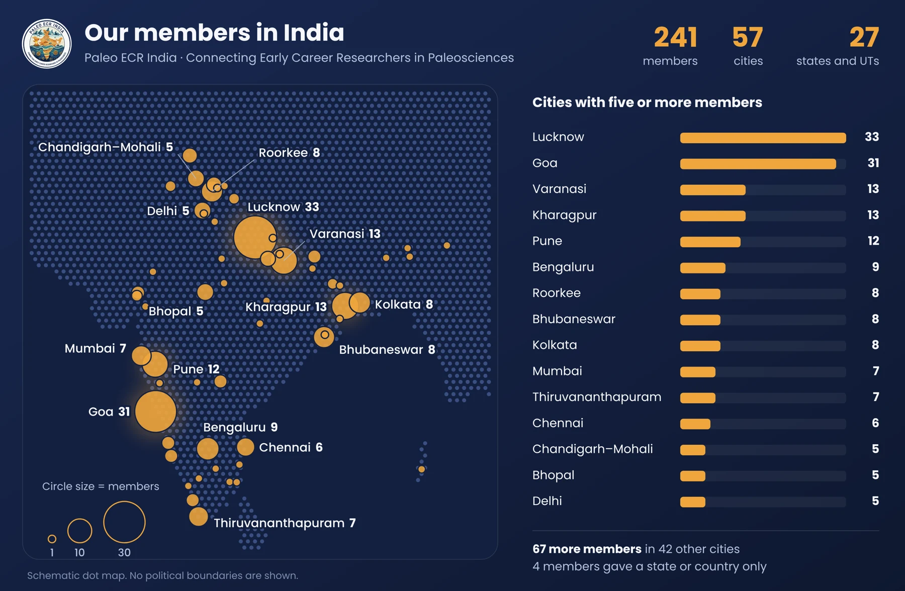 Members in India: 241 members, 57 cities, 27 states and union territories