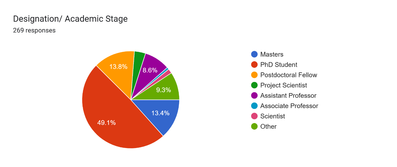 Original survey chart: Academic stage